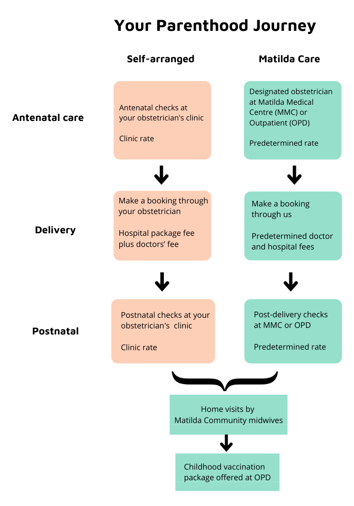 private hospital maternity package-prenatal care-antenatal care